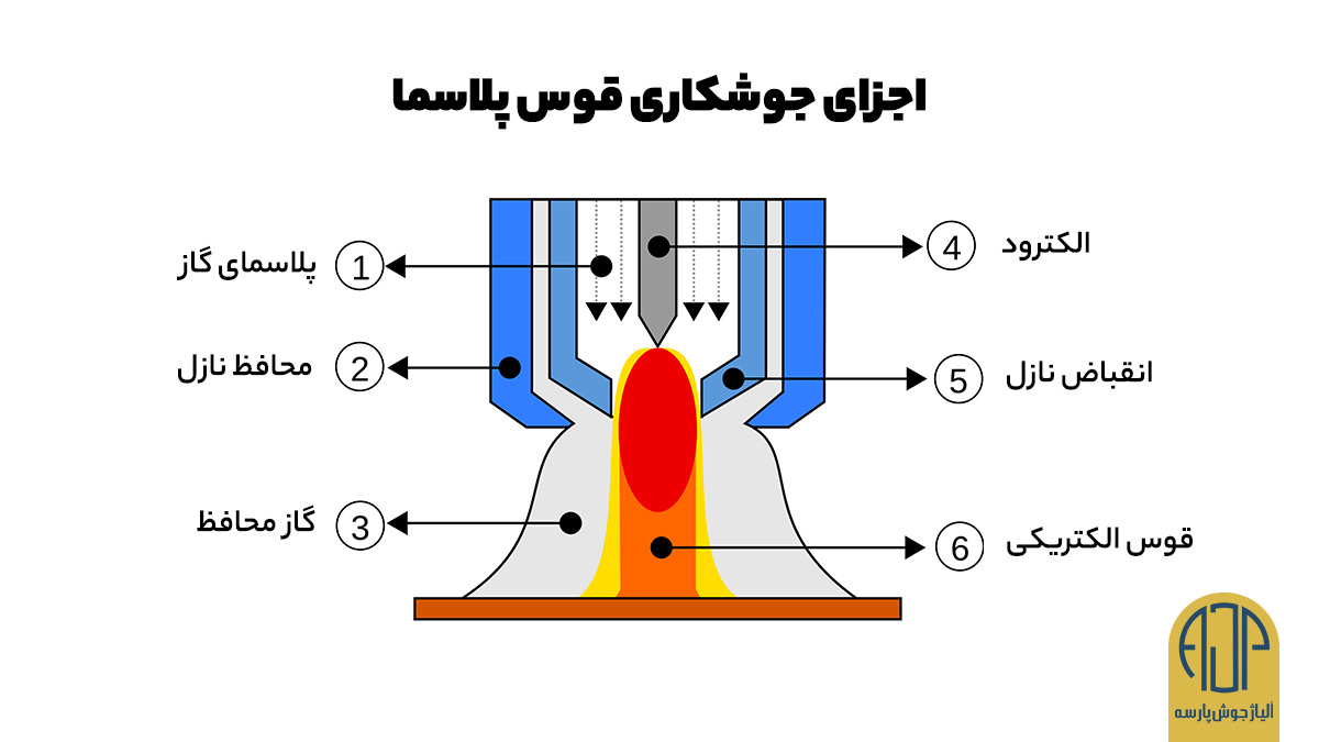 اجزای جوشکاری قوس پلاسما | آلیاژ جوش پارسه