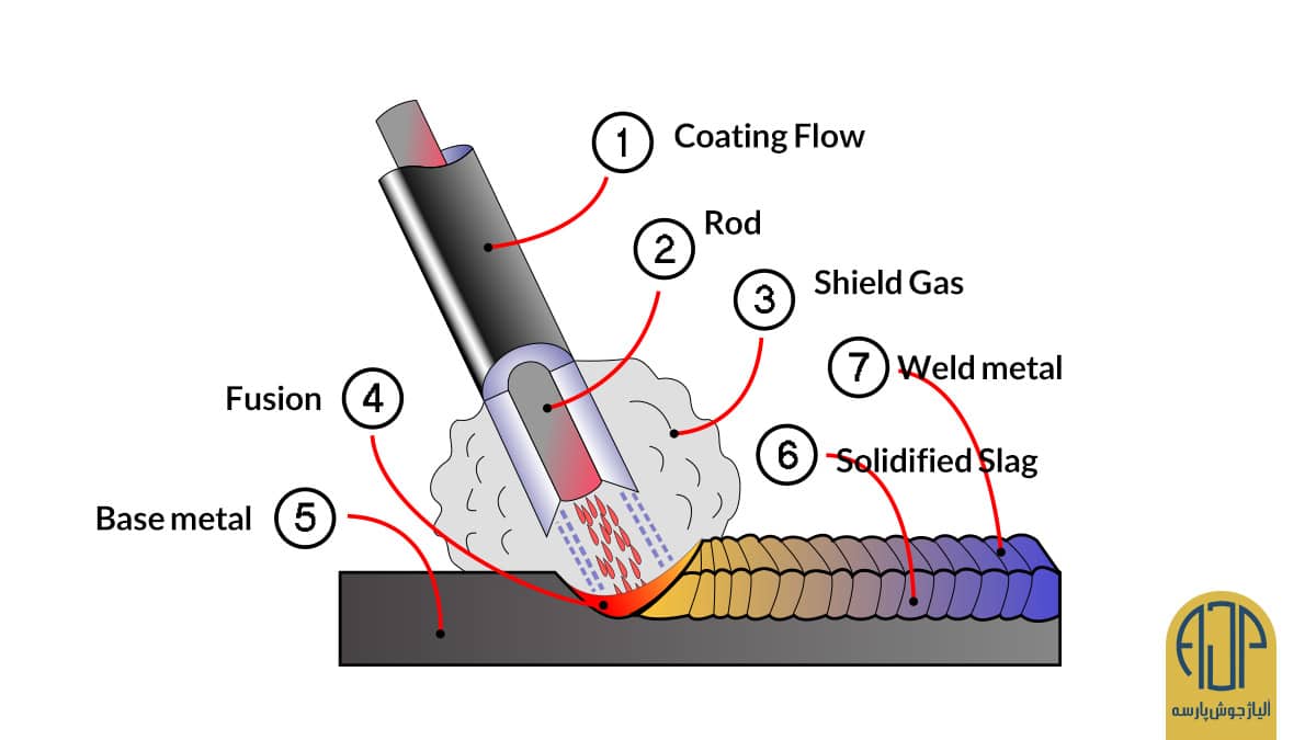 Shielded Metal Arc Welding Basics