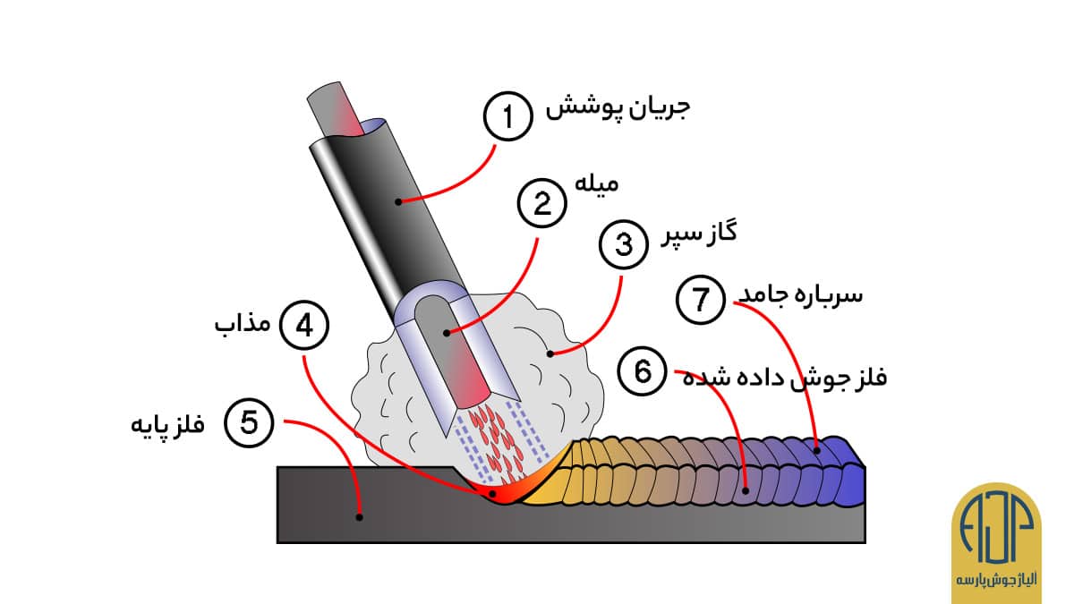 مبانی جوشکاری قوس فلزی محافظتی یا جوشکاری قوس فلزی دستی