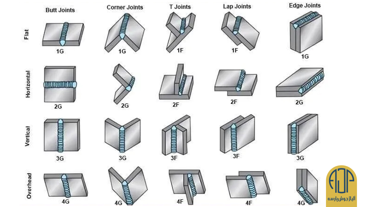 موقعیت جوشکاری