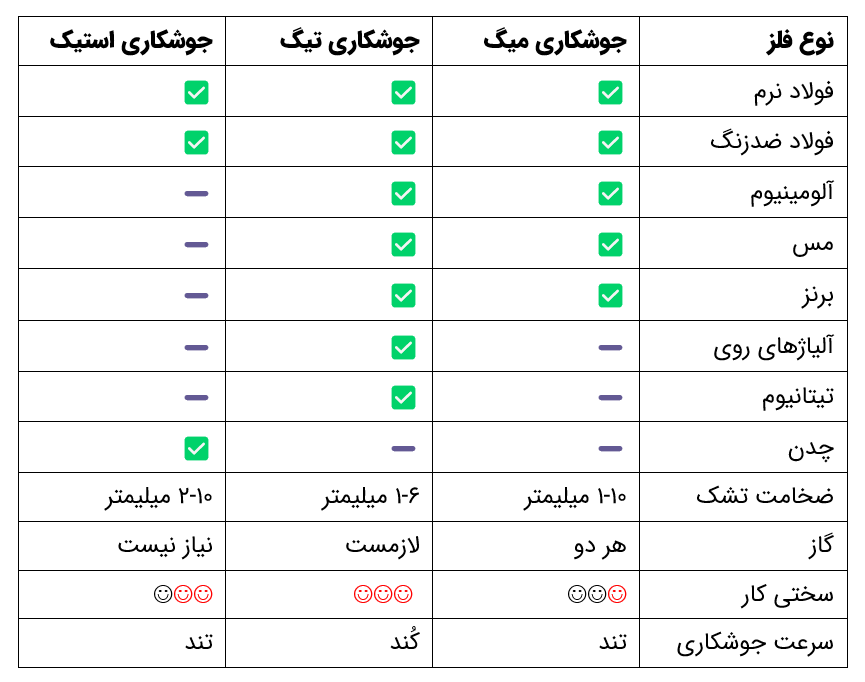 جدول مقایسه انواع روشهای جوشکاری | آلیاژ جوش پارسه