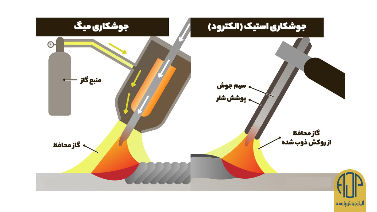 مقایسه جوشکاری استیک و جوشکاری میگ | آلیاژ جوش پارسه