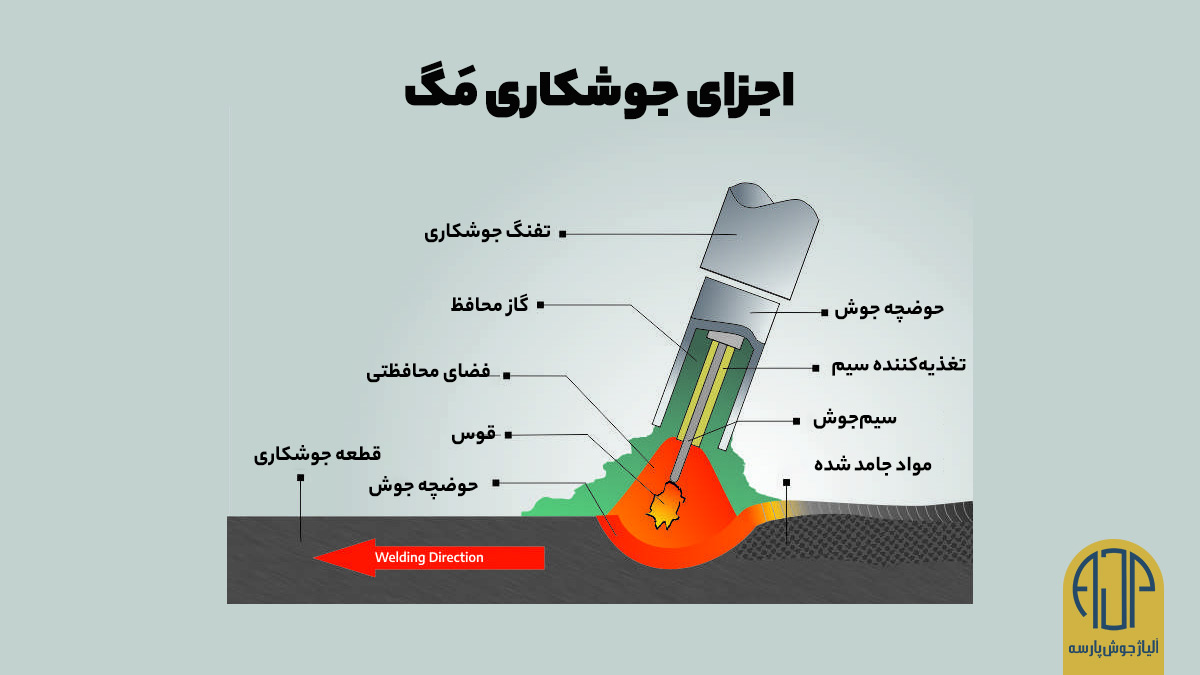 اجزای جوشکاری مگ | آلیاژ جوش پارسه