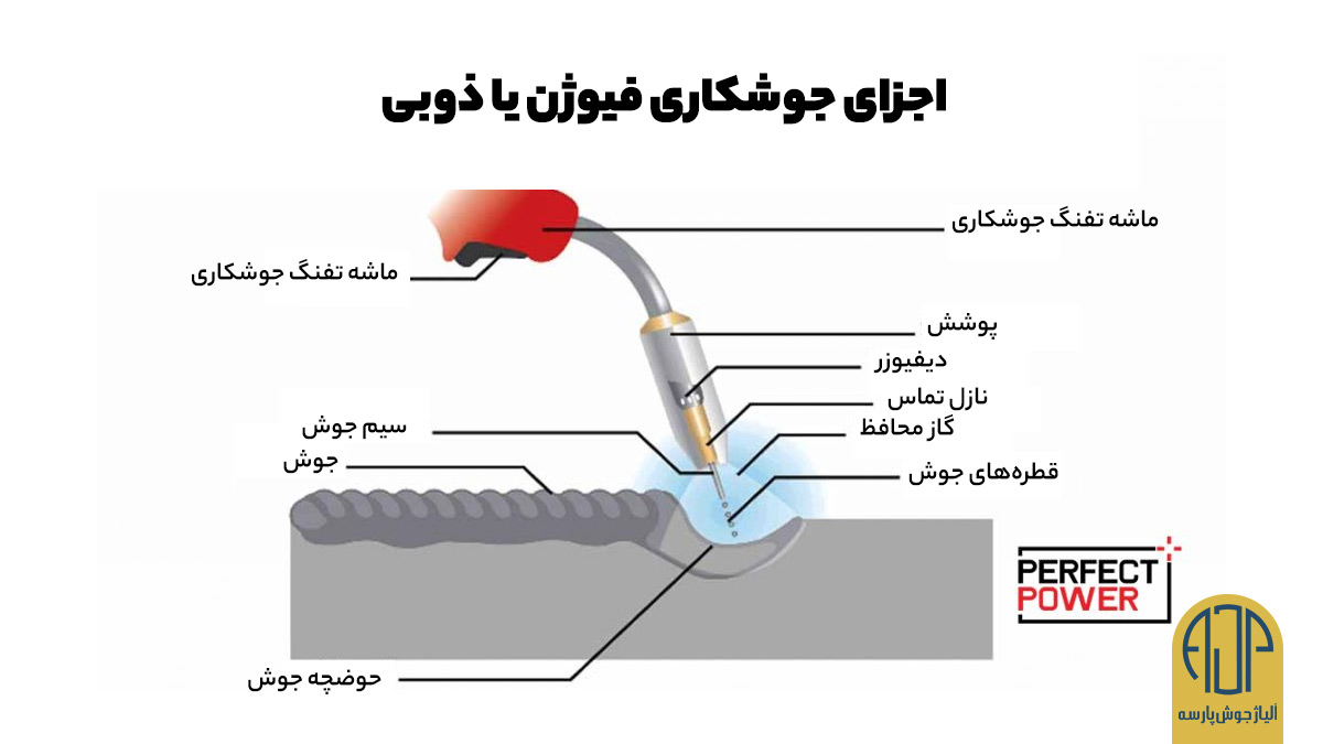 اجزای جوشکاری فیوژن یا ذوبی | آلیاژ جوش پارسه